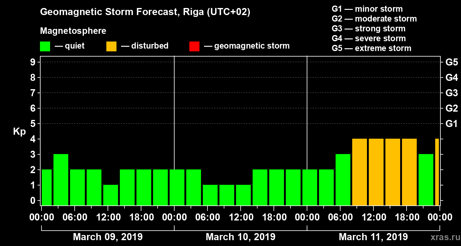 Forecast of the geomagnetic index Kp