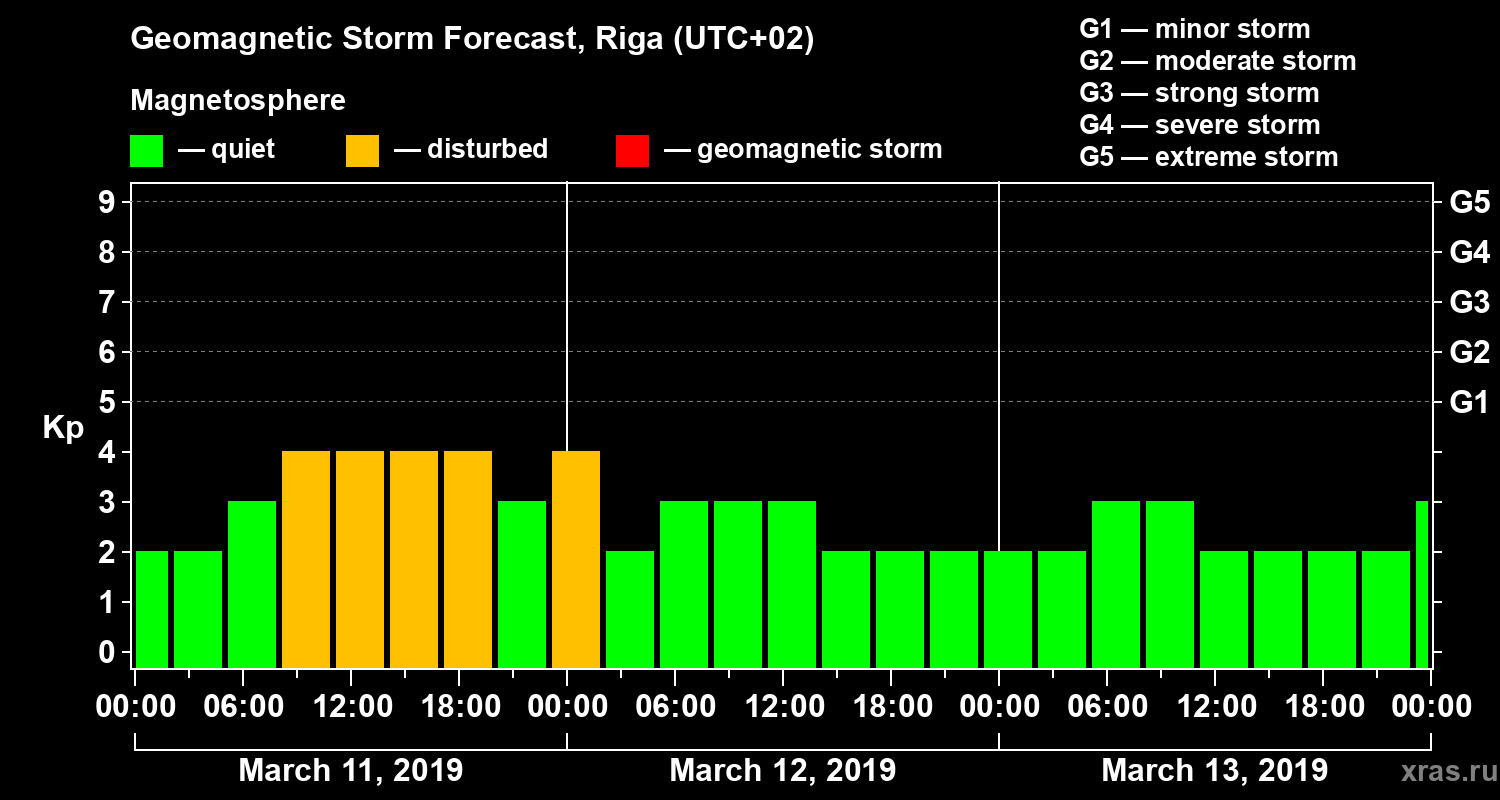 Forecast of the geomagnetic index Kp