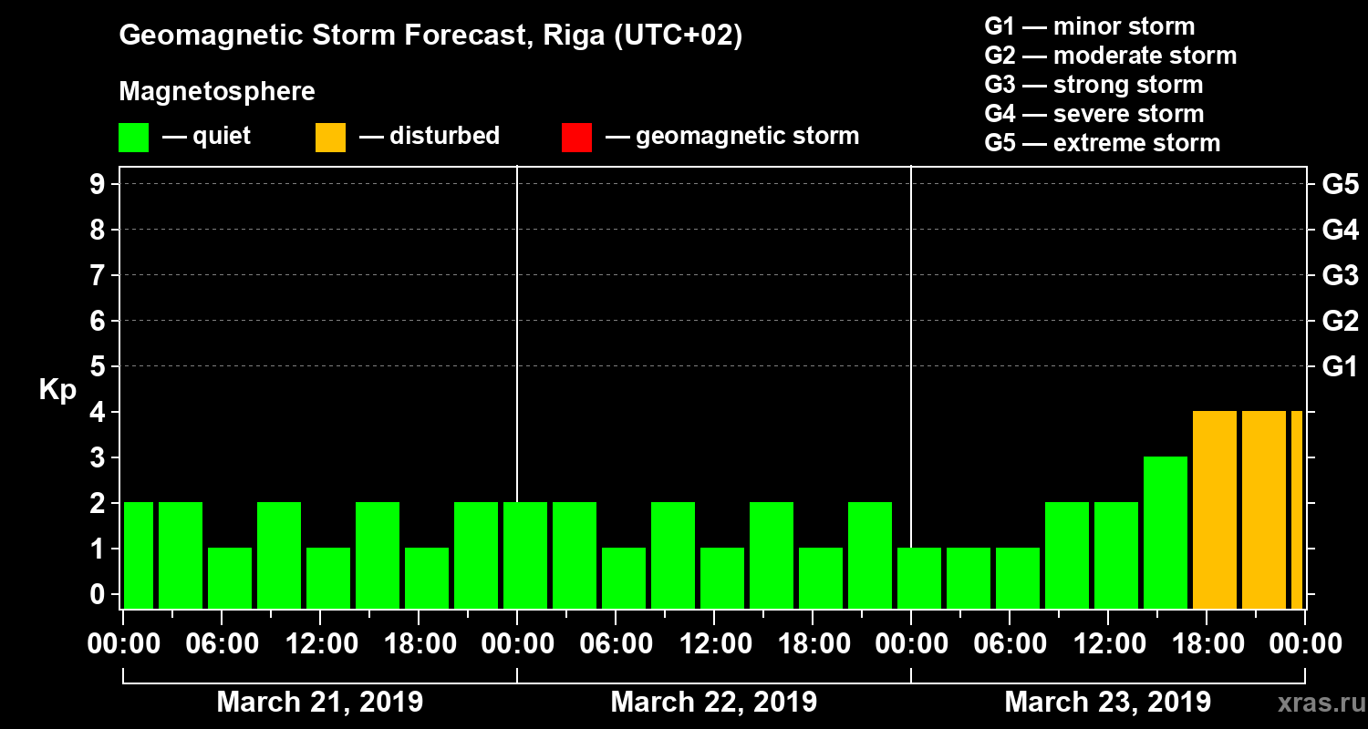Forecast of the geomagnetic index Kp