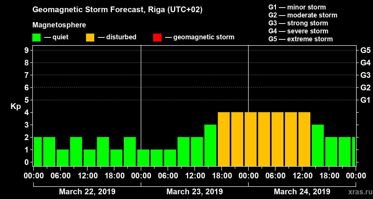 Forecast of the geomagnetic index Kp