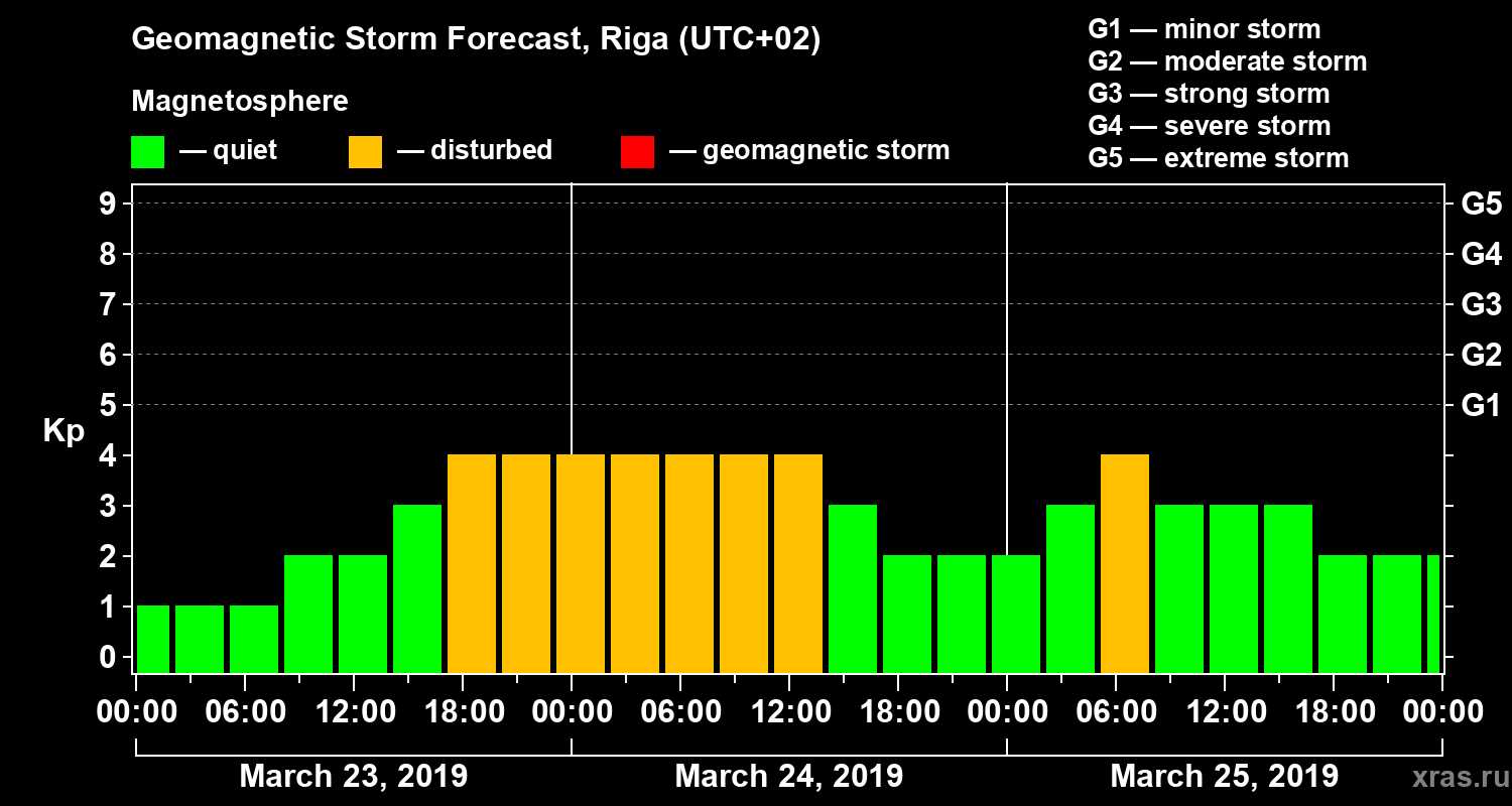 Forecast of the geomagnetic index Kp