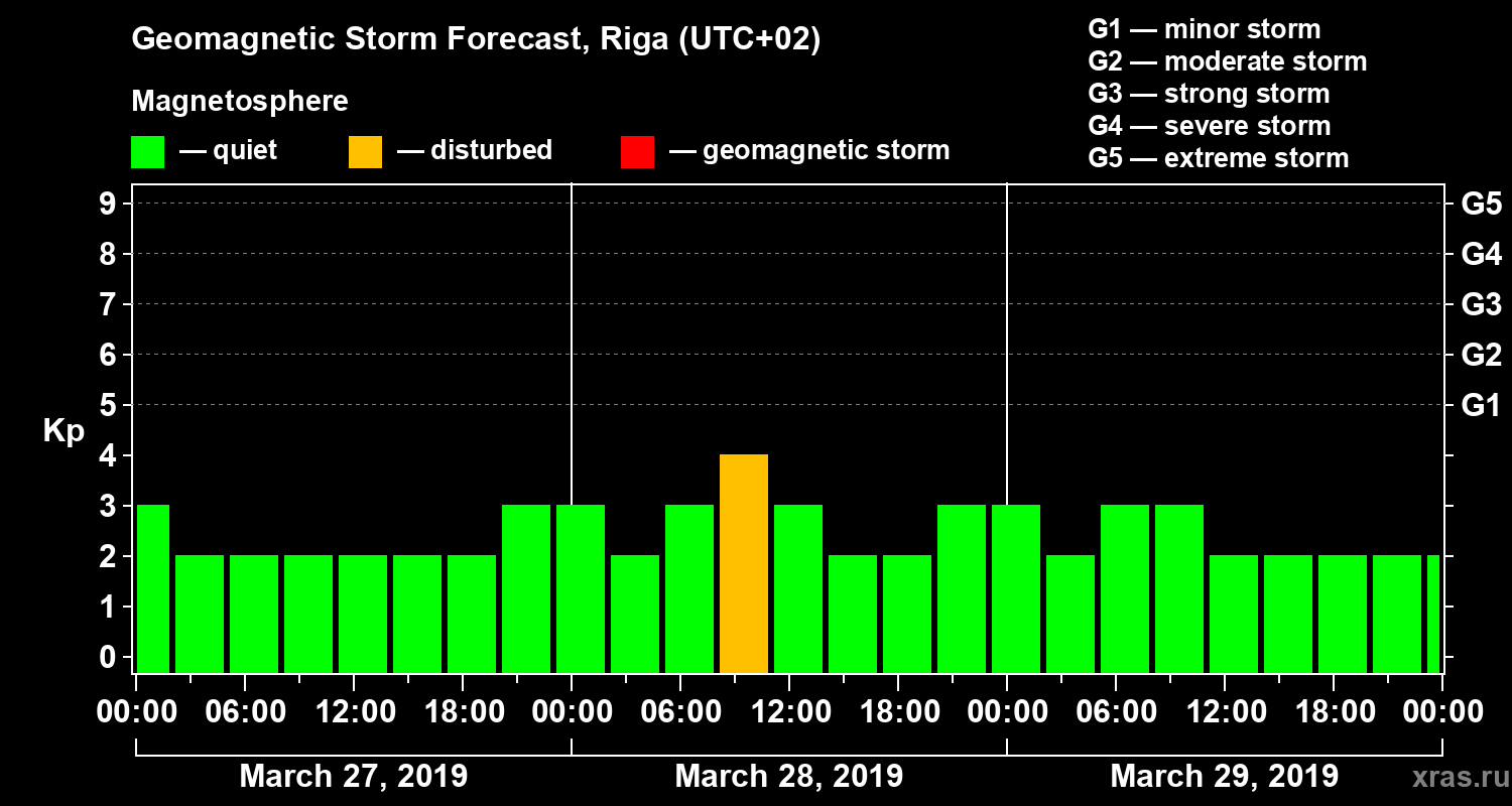 Forecast of the geomagnetic index Kp