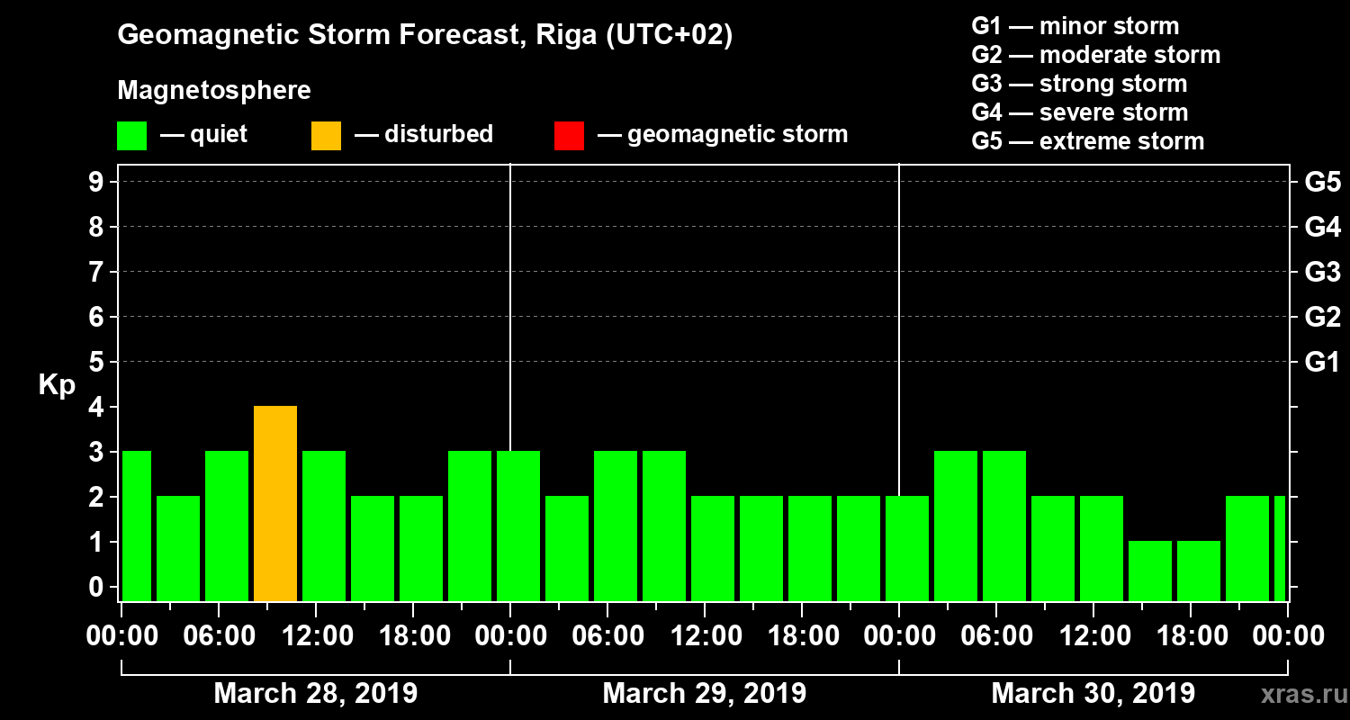 Forecast of the geomagnetic index Kp