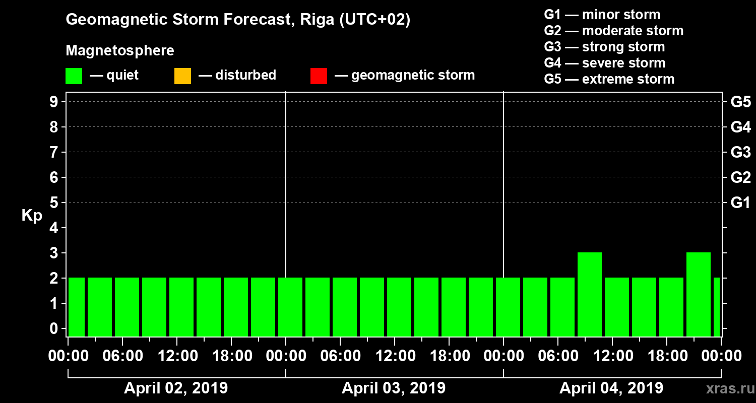 Forecast of the geomagnetic index Kp