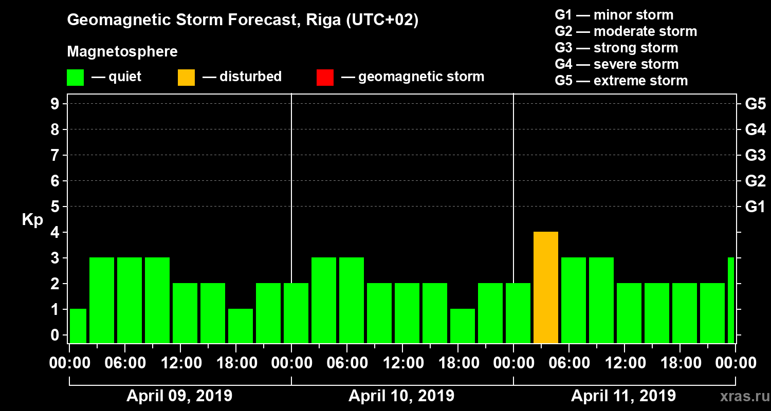 Forecast of the geomagnetic index Kp