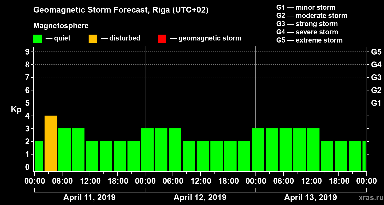 Forecast of the geomagnetic index Kp