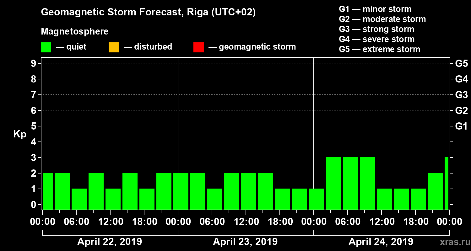 Forecast of the geomagnetic index Kp