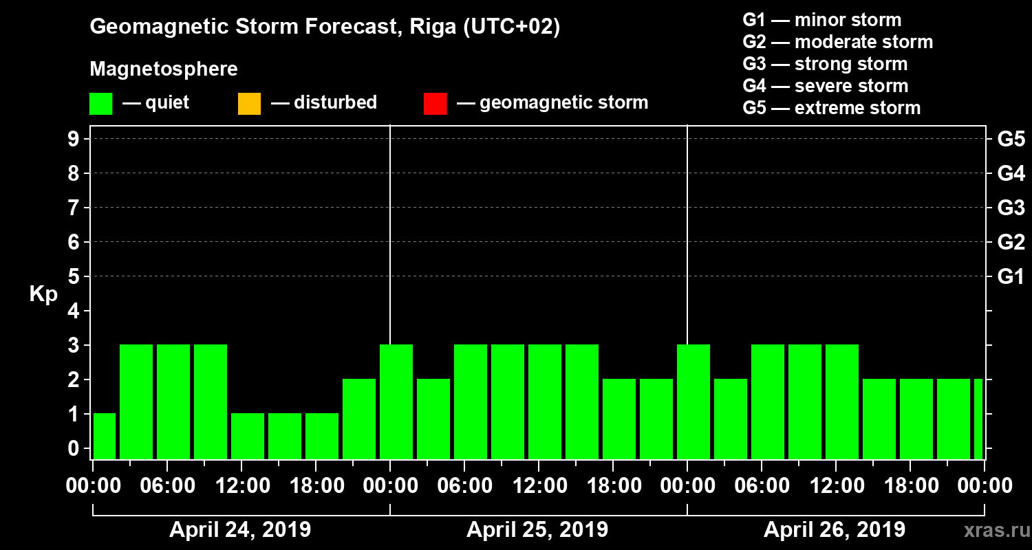 Forecast of the geomagnetic index Kp