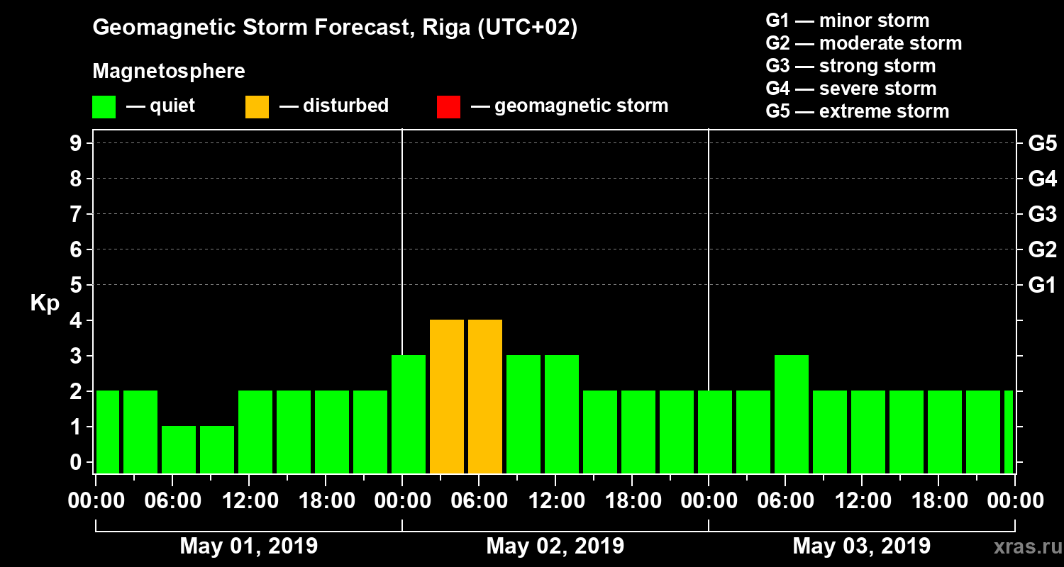 Forecast of the geomagnetic index Kp