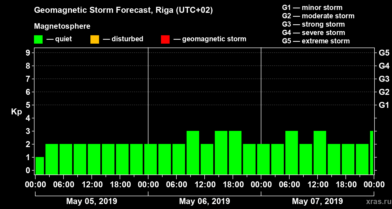 Forecast of the geomagnetic index Kp