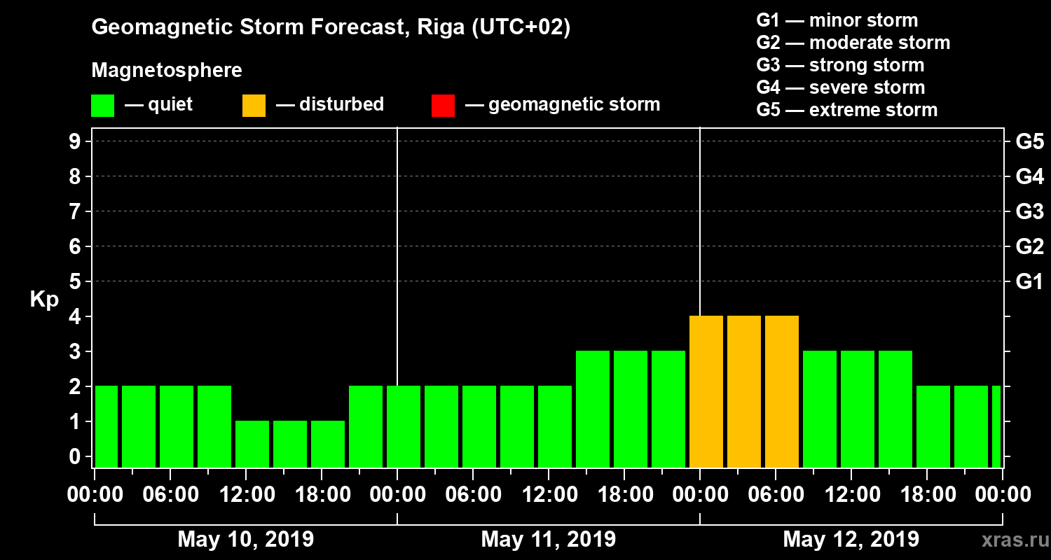 Forecast of the geomagnetic index Kp
