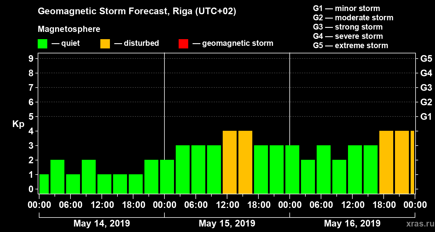 Forecast of the geomagnetic index Kp