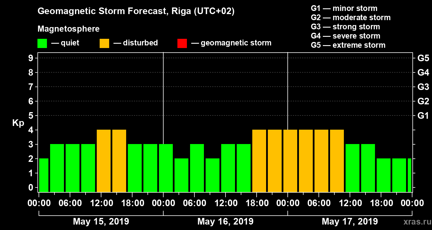 Forecast of the geomagnetic index Kp