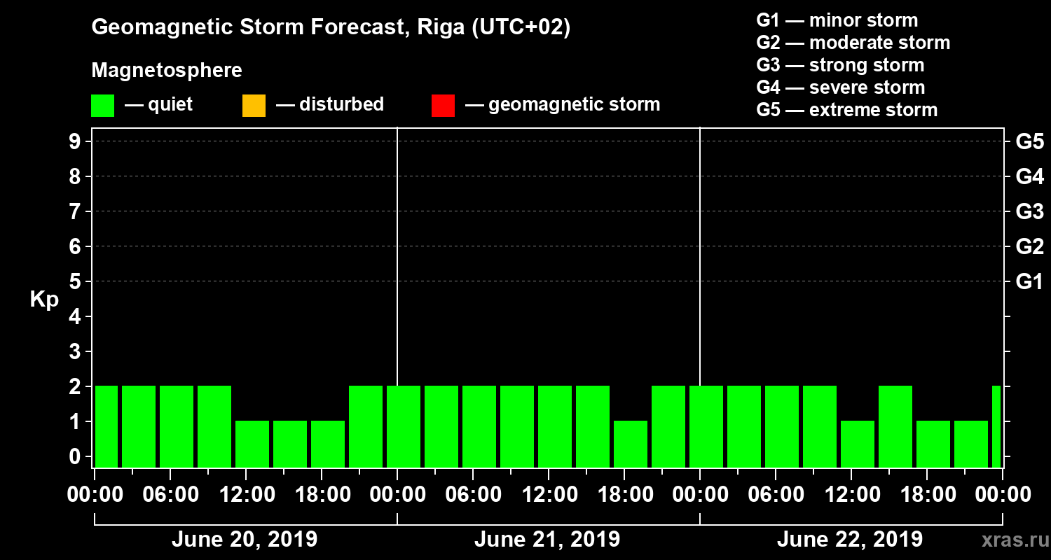 Forecast of the geomagnetic index Kp