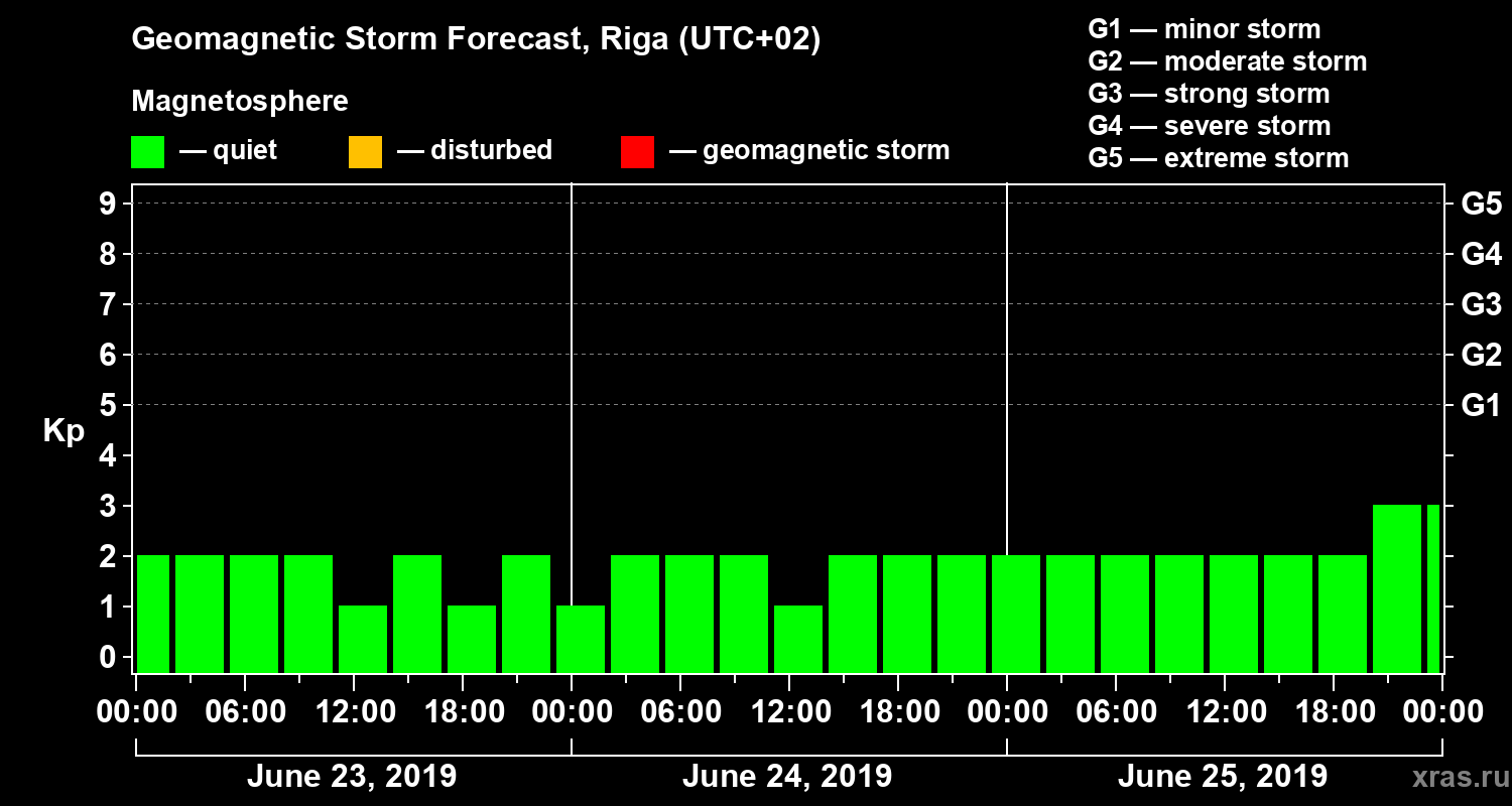 Forecast of the geomagnetic index Kp