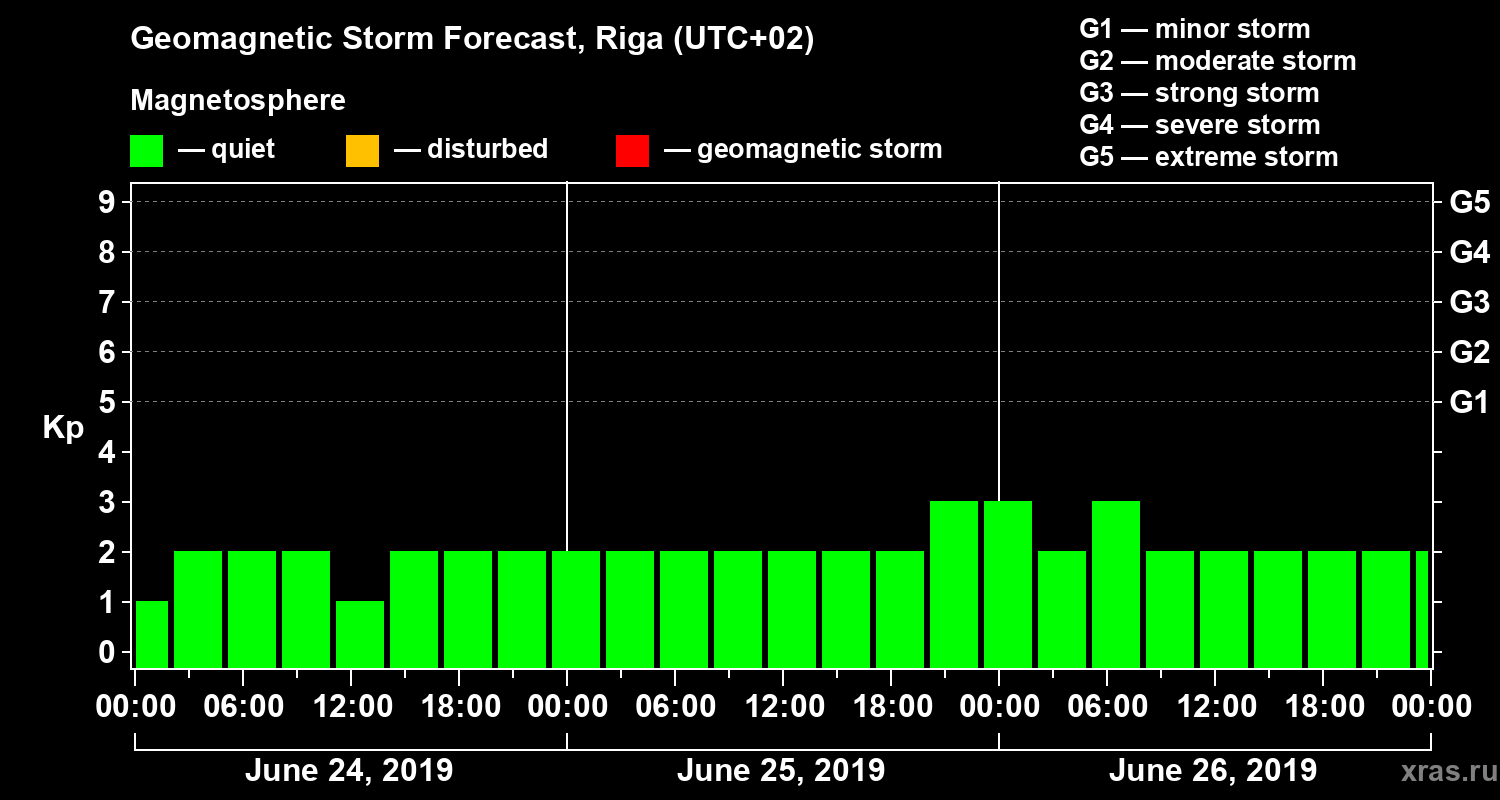 Forecast of the geomagnetic index Kp