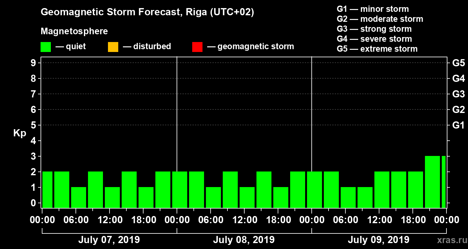 Forecast of the geomagnetic index Kp