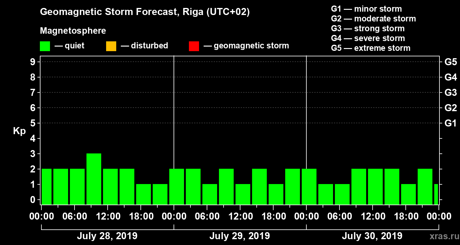 Forecast of the geomagnetic index Kp