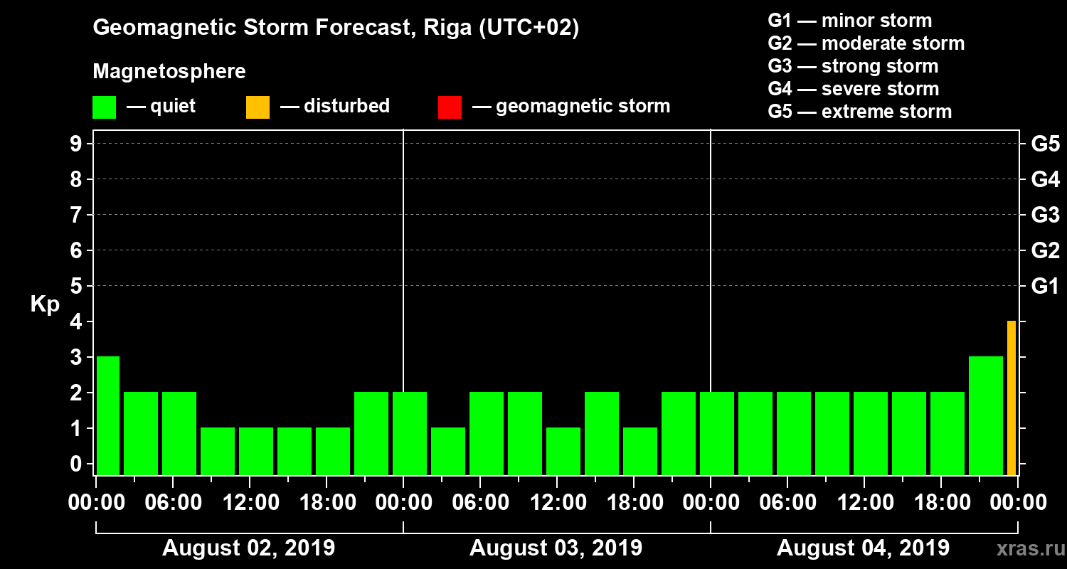 Forecast of the geomagnetic index Kp
