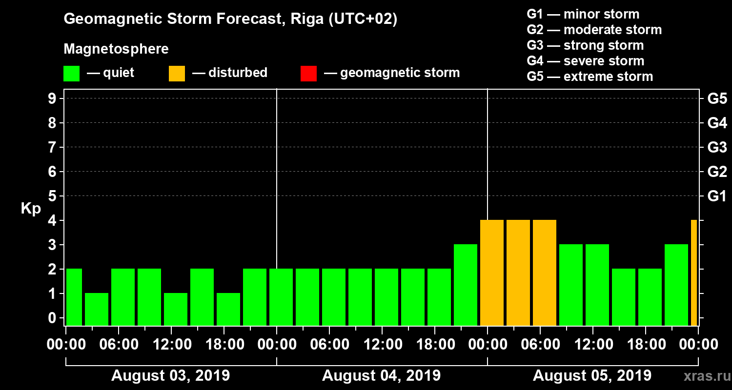 Forecast of the geomagnetic index Kp