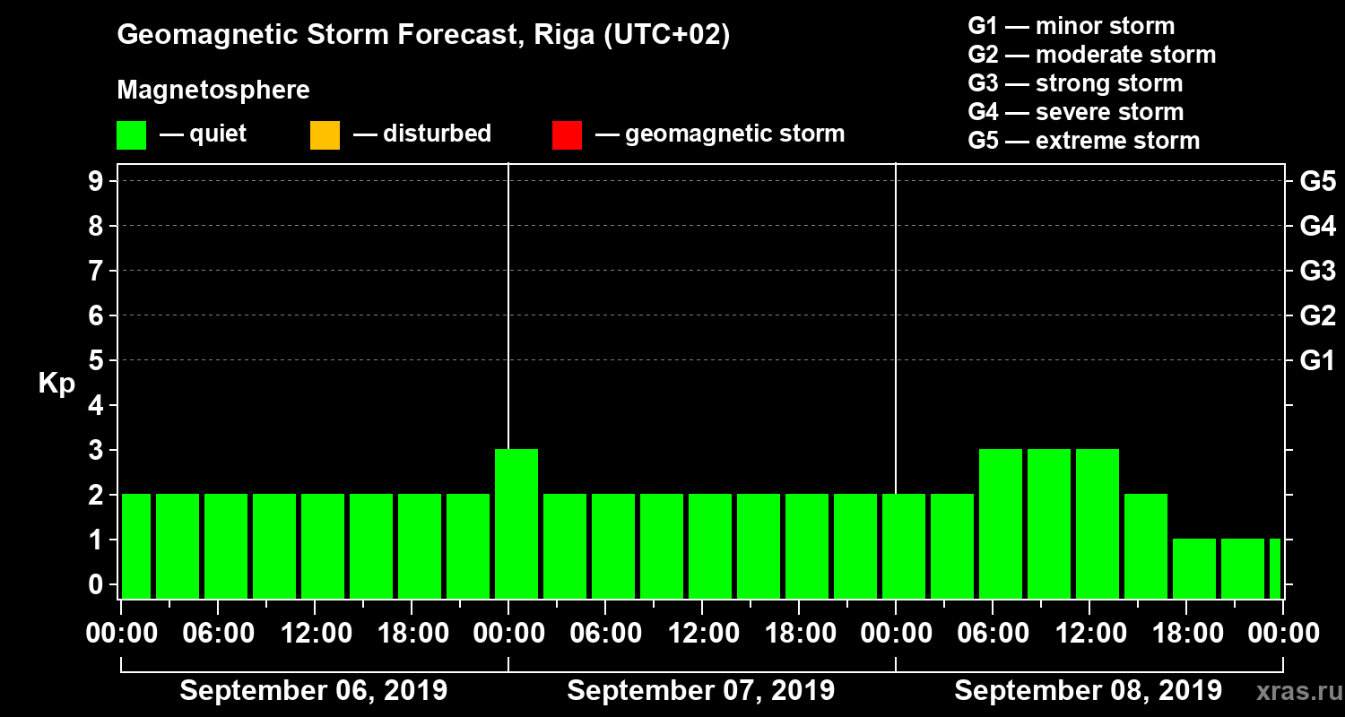 Forecast of the geomagnetic index Kp