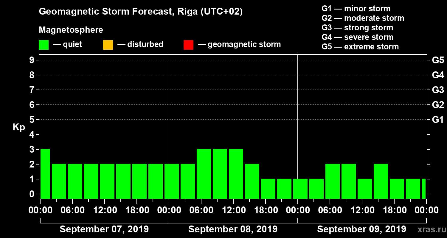 Forecast of the geomagnetic index Kp