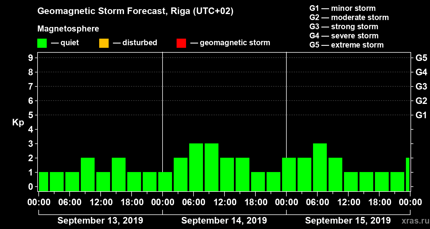 Forecast of the geomagnetic index Kp