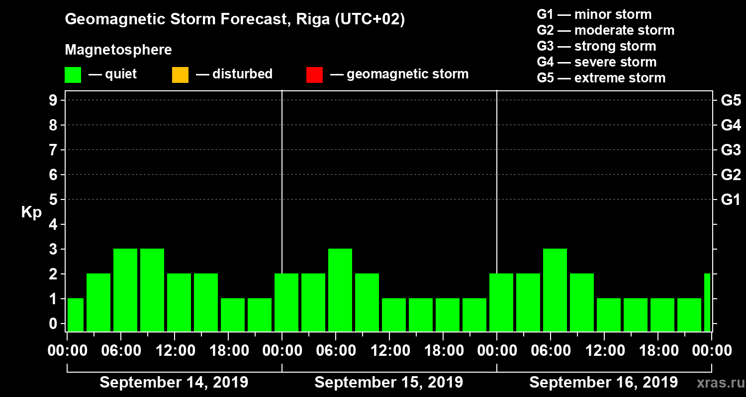 Forecast of the geomagnetic index Kp