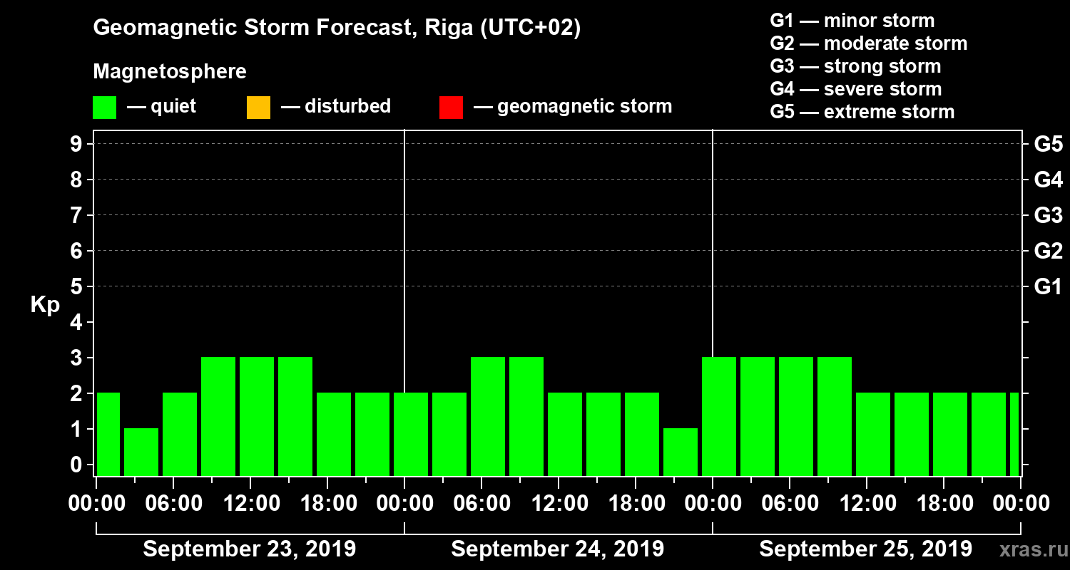 Forecast of the geomagnetic index Kp
