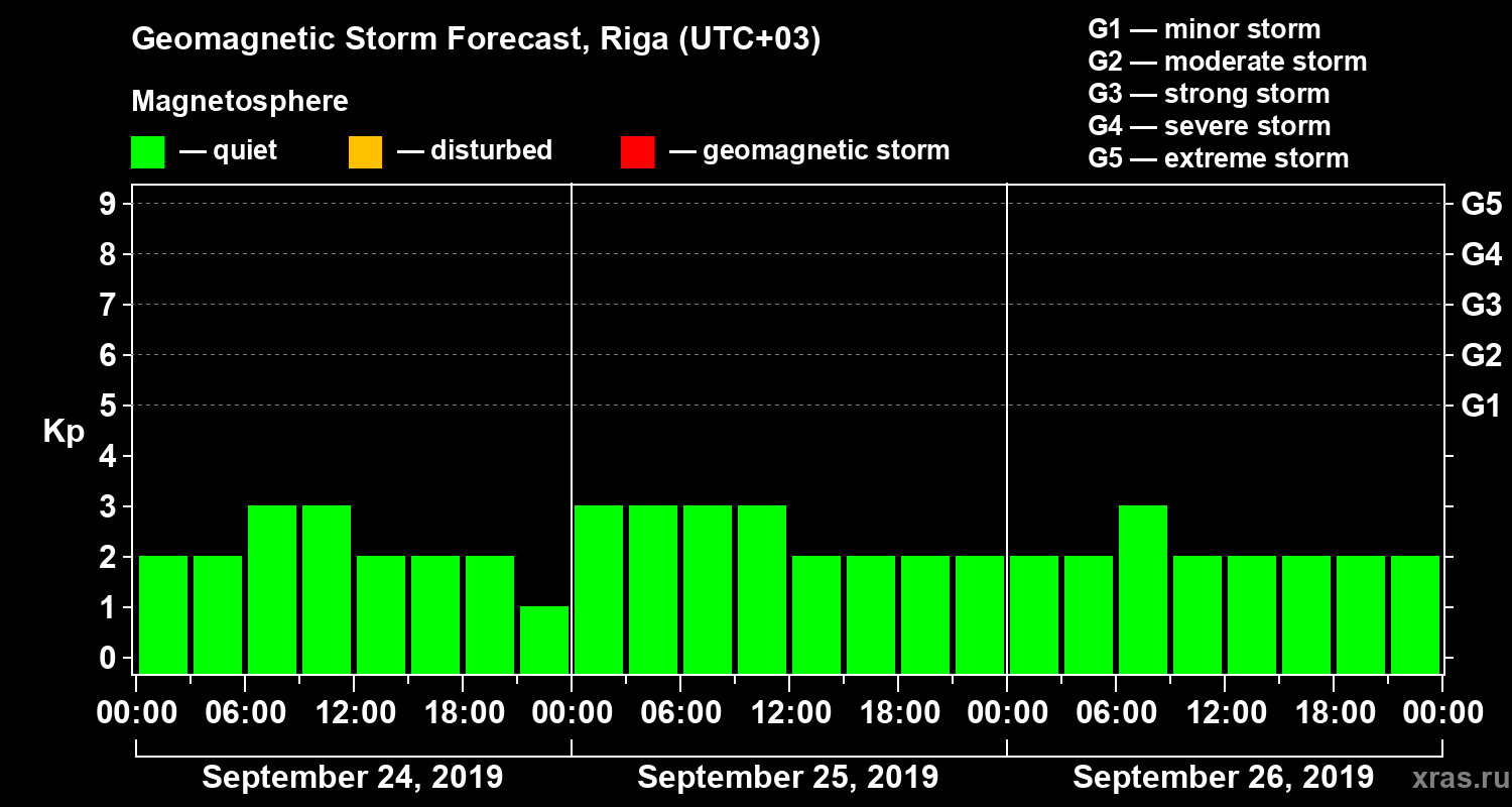 Forecast of the geomagnetic index Kp
