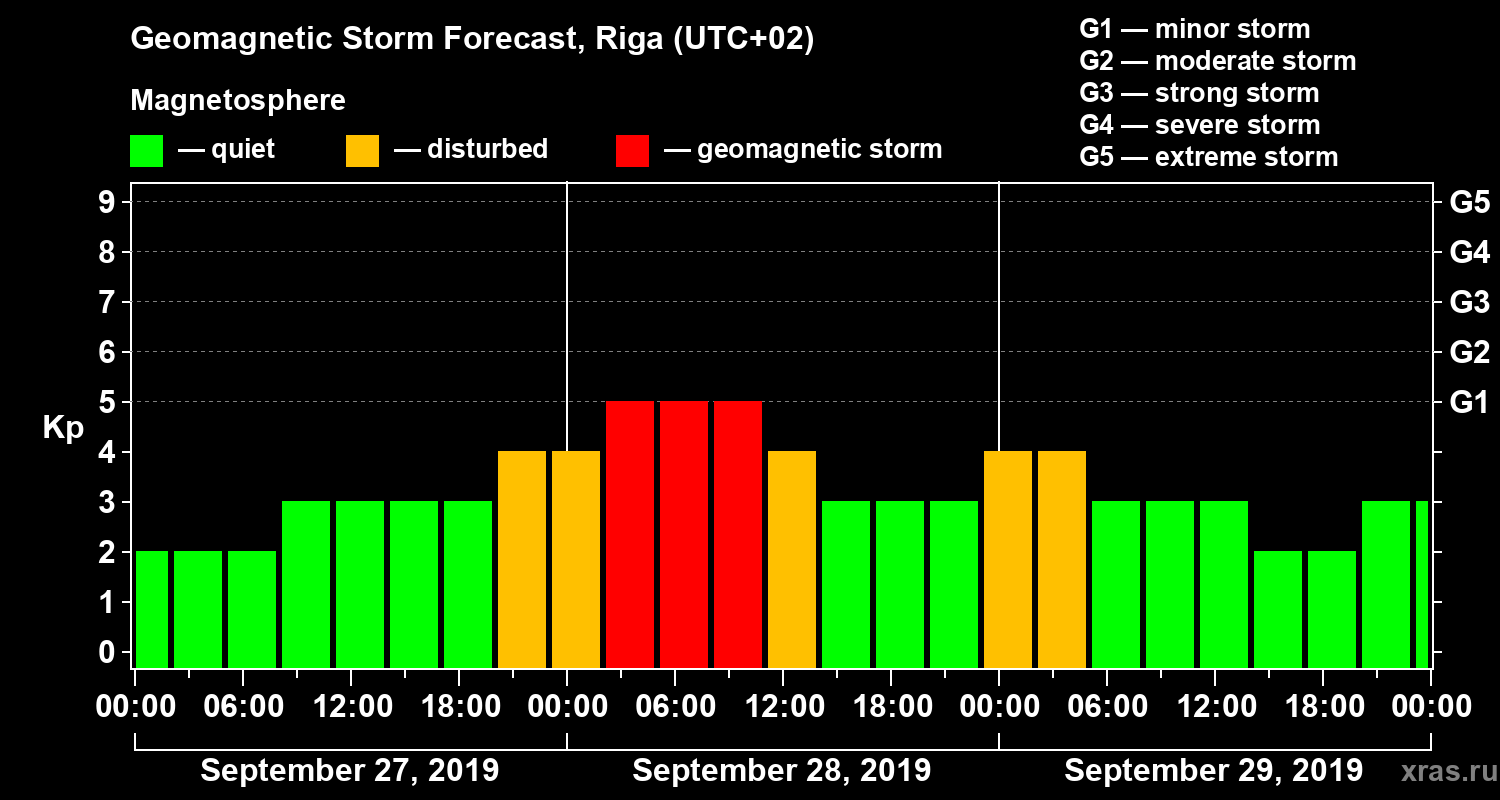 Forecast of the geomagnetic index Kp
