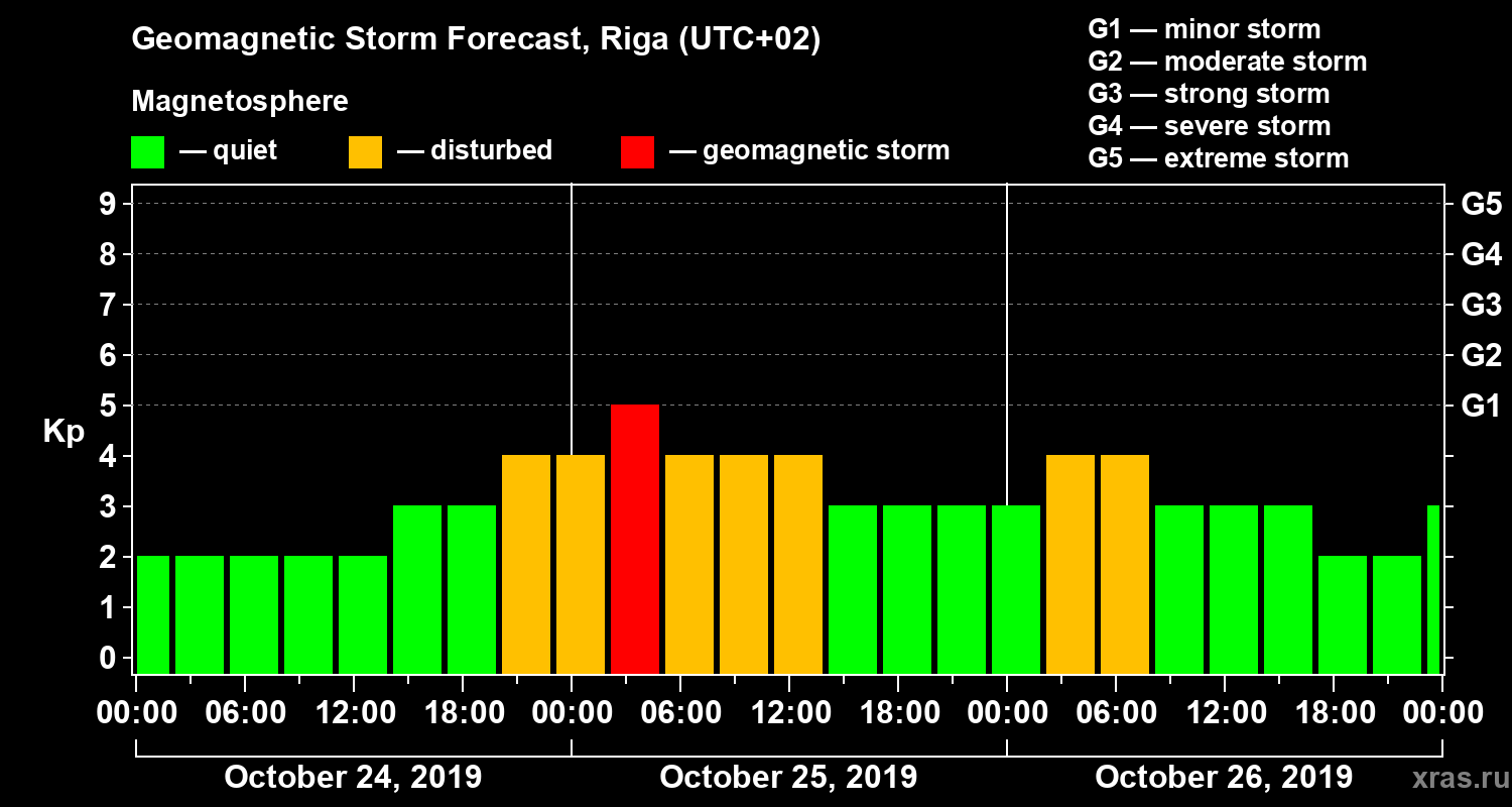 Forecast of the geomagnetic index Kp