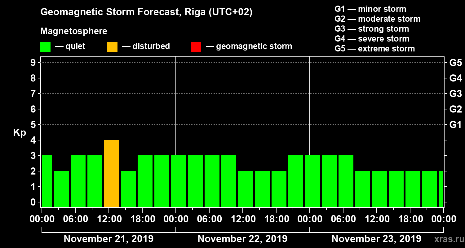 Forecast of the geomagnetic index Kp