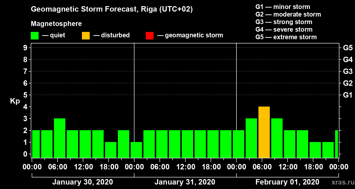 Forecast of the geomagnetic index Kp