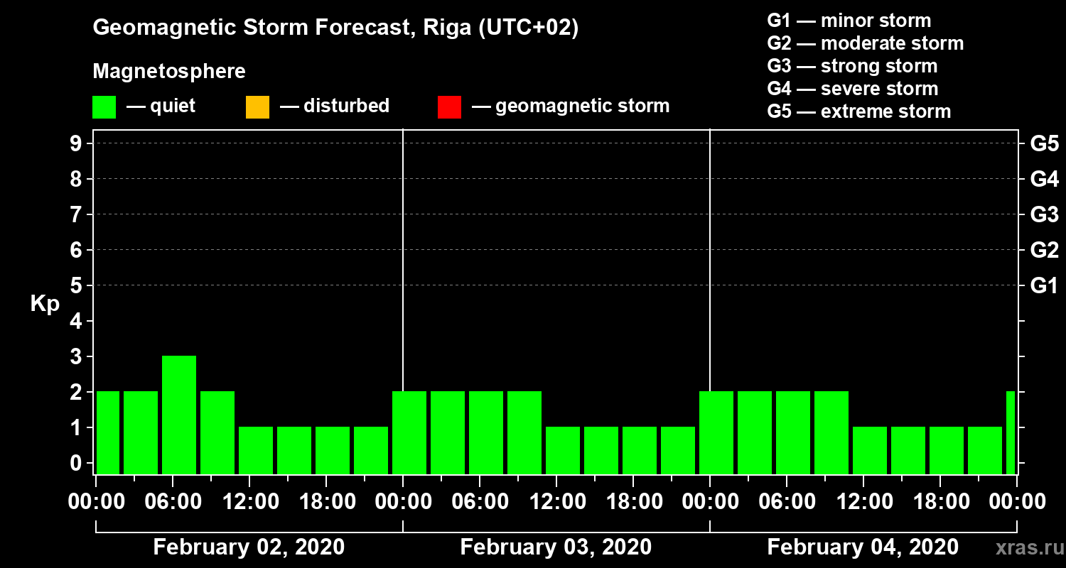 Forecast of the geomagnetic index Kp