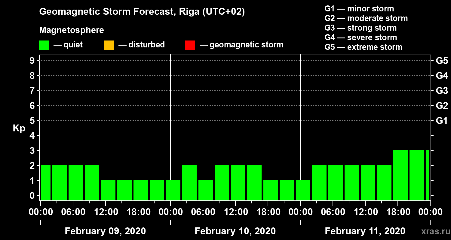 Forecast of the geomagnetic index Kp