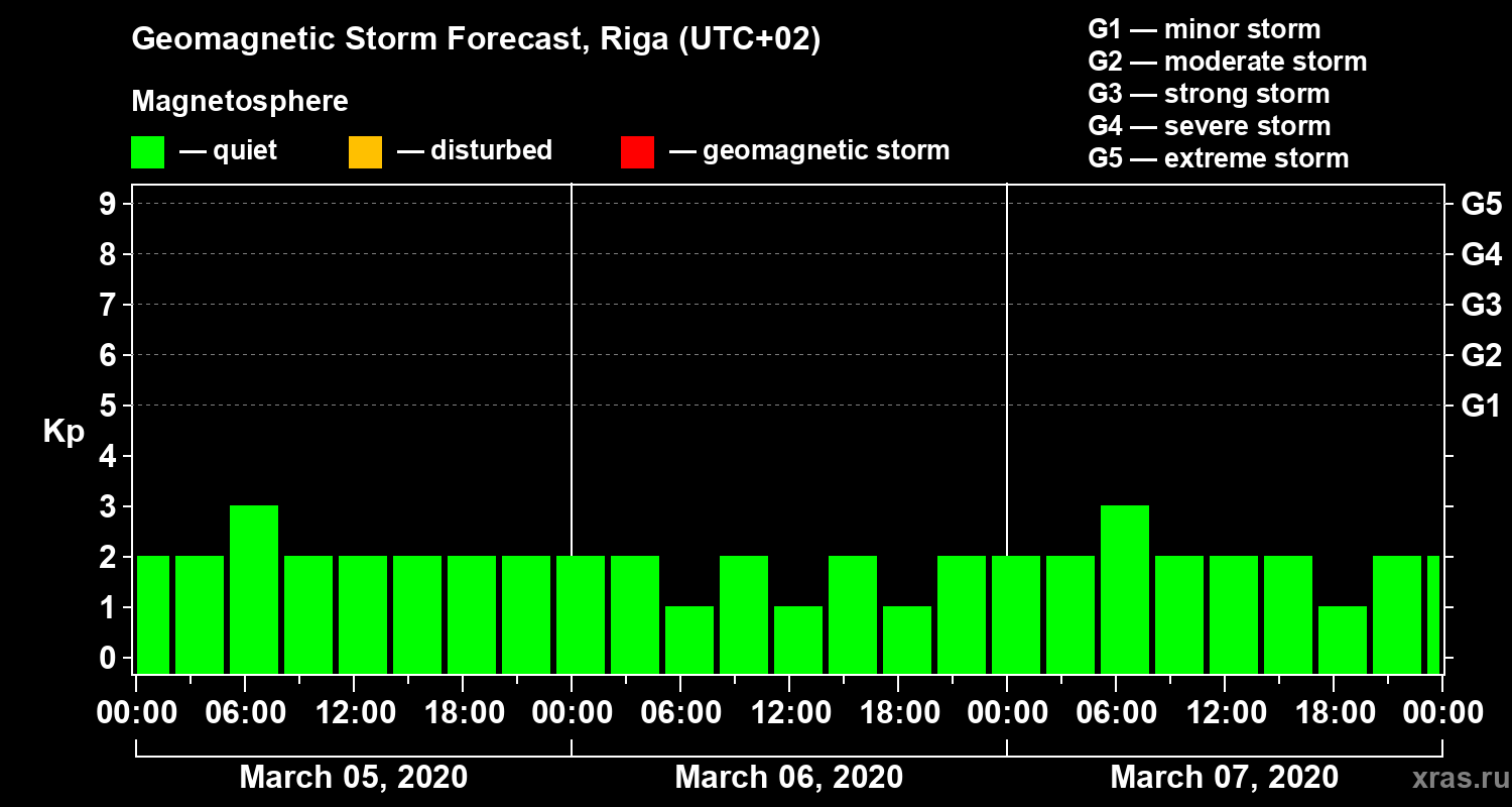 Forecast of the geomagnetic index Kp