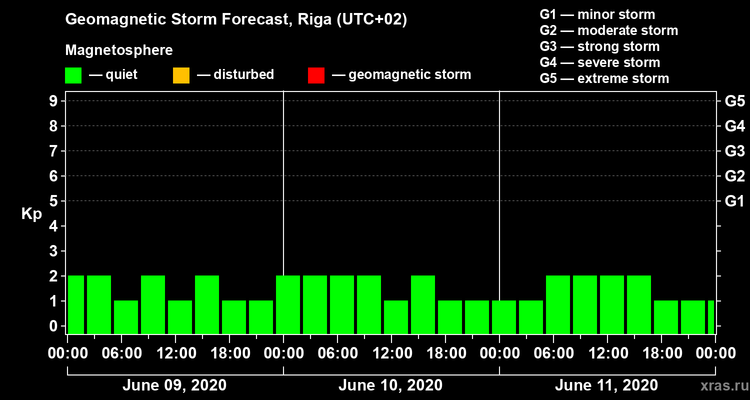 Forecast of the geomagnetic index Kp