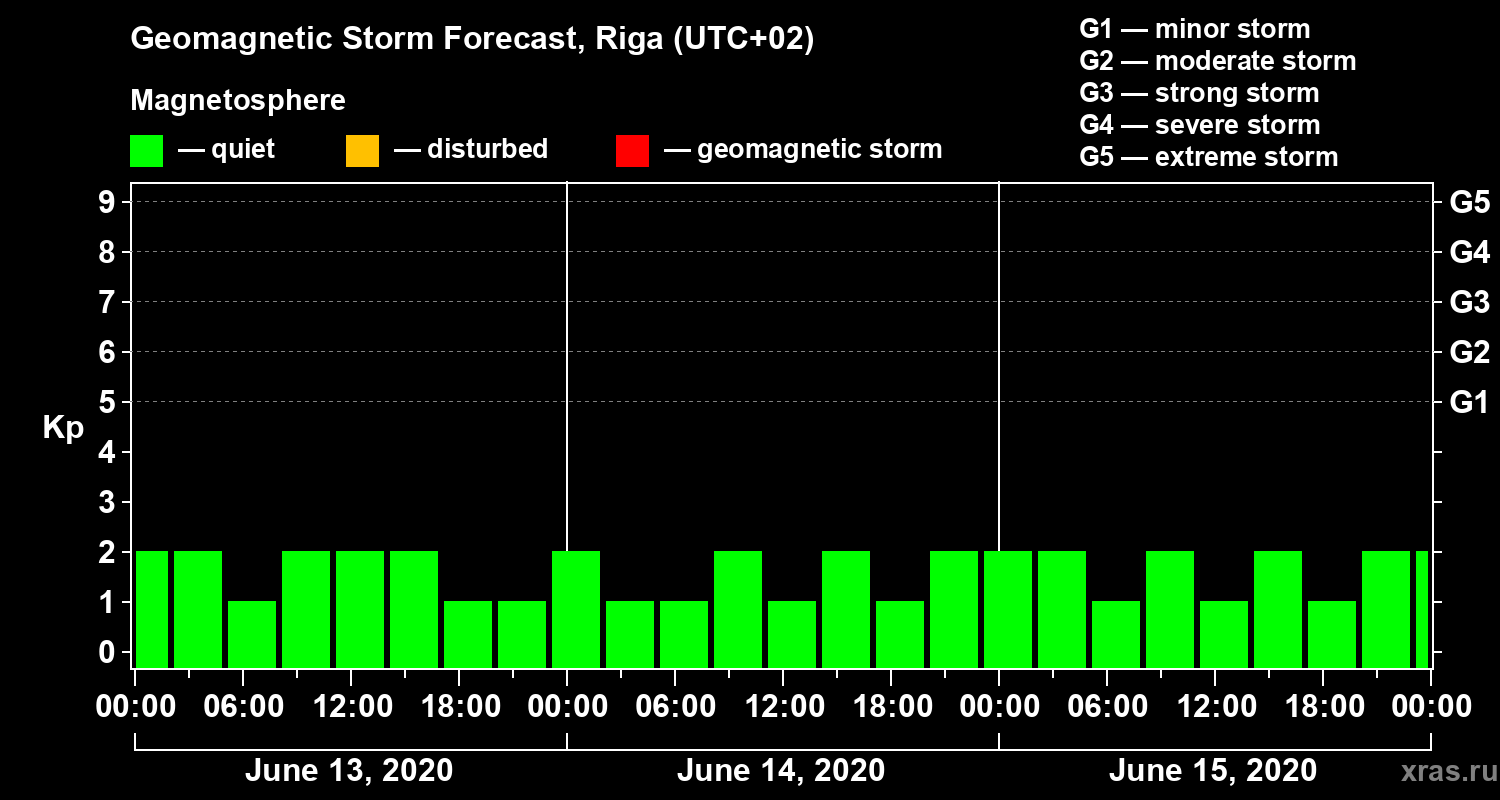 Forecast of the geomagnetic index Kp