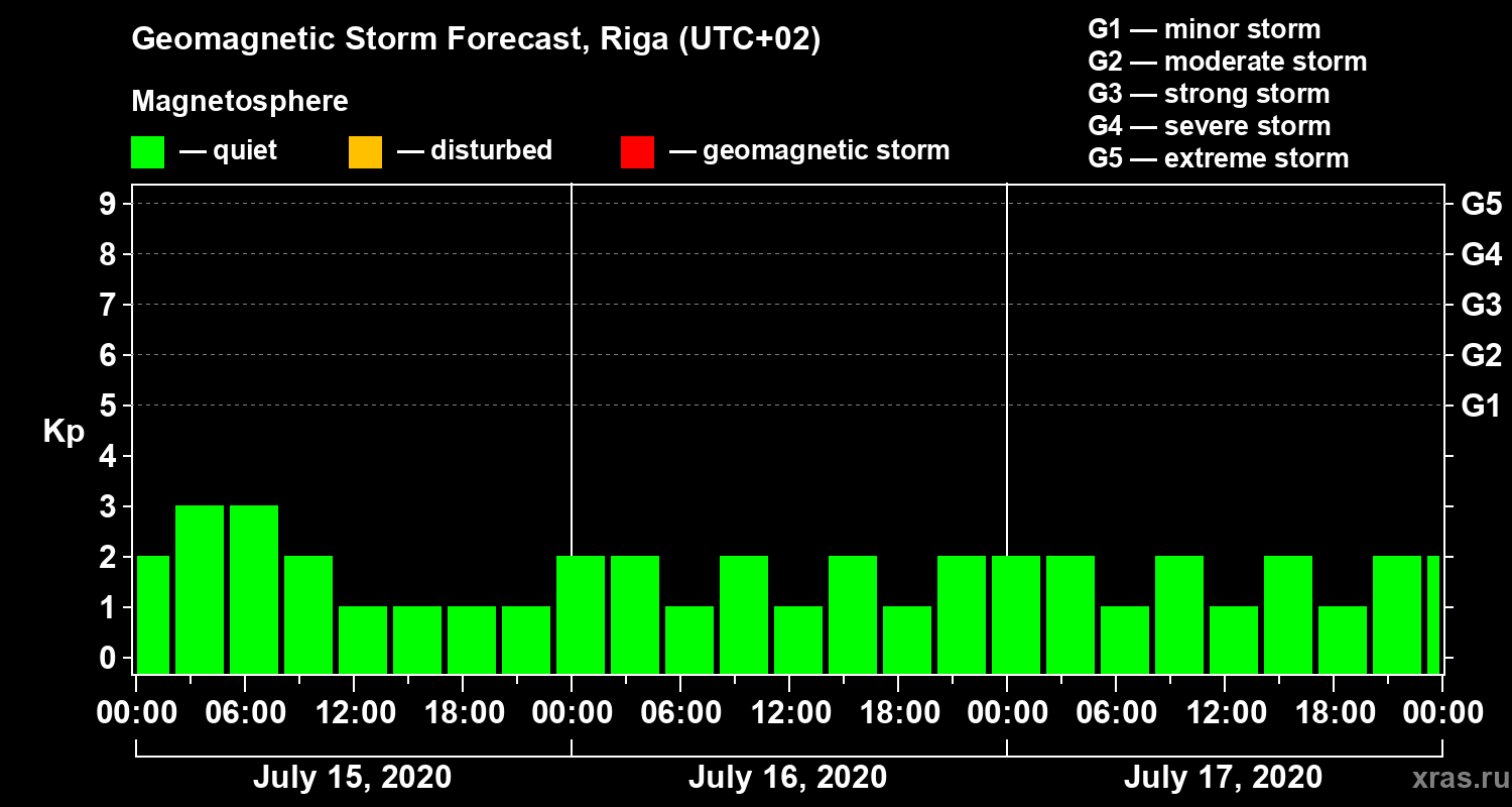 Forecast of the geomagnetic index Kp