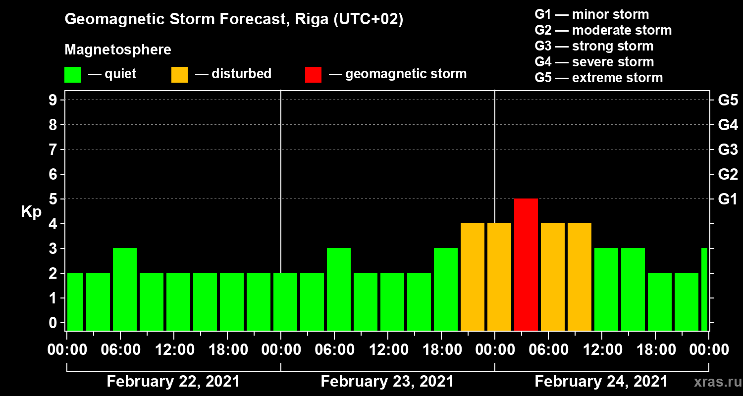 Forecast of the geomagnetic index Kp