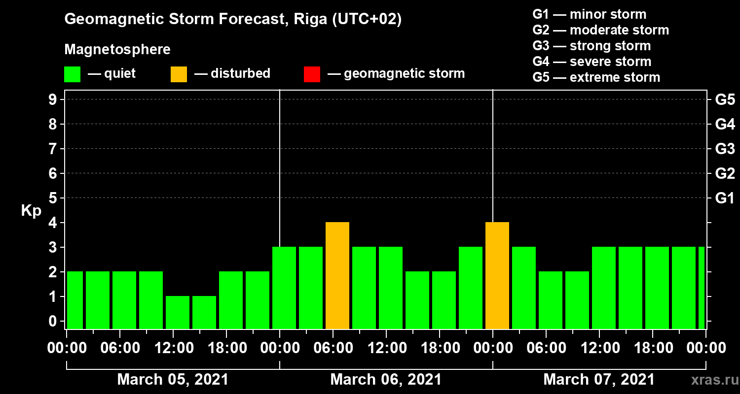 Forecast of the geomagnetic index Kp
