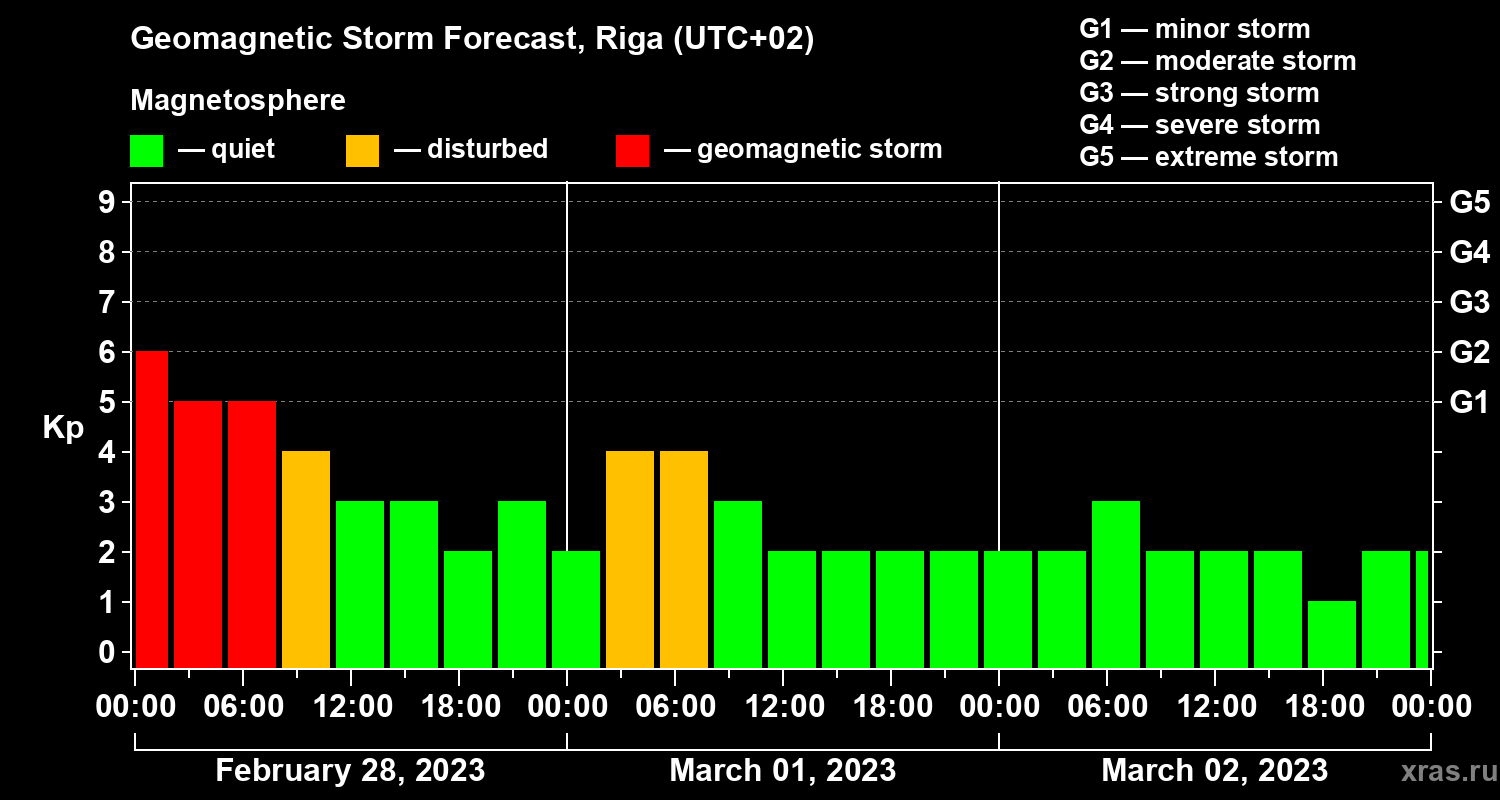 Forecast of the geomagnetic index Kp