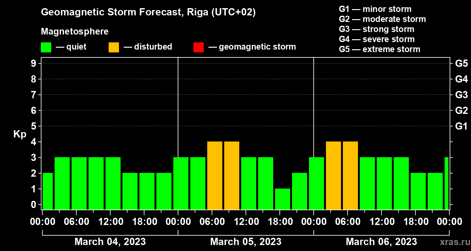 Forecast of the geomagnetic index Kp