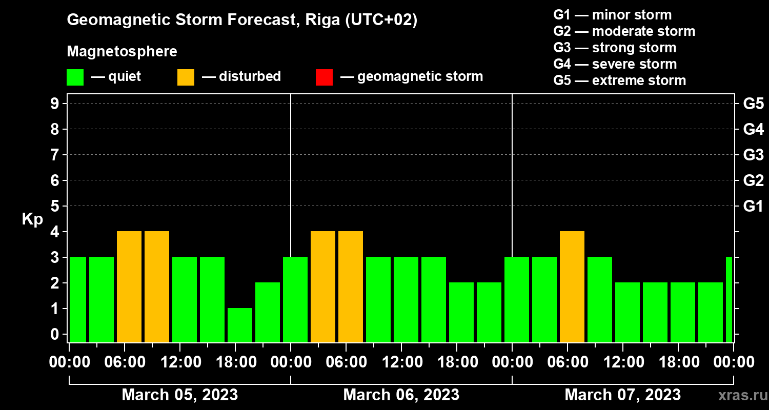 Forecast of the geomagnetic index Kp