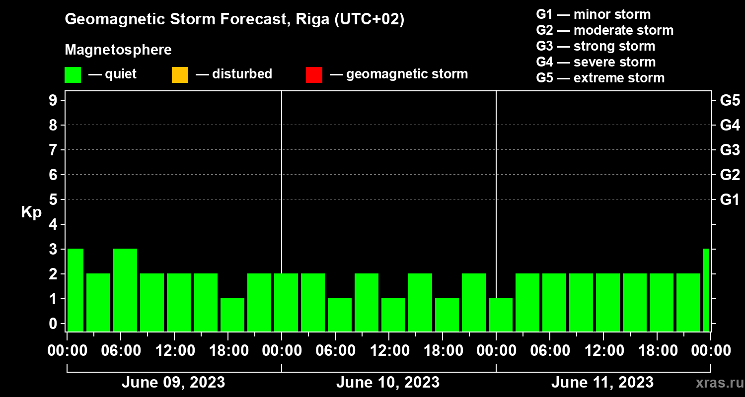 Forecast of the geomagnetic index Kp