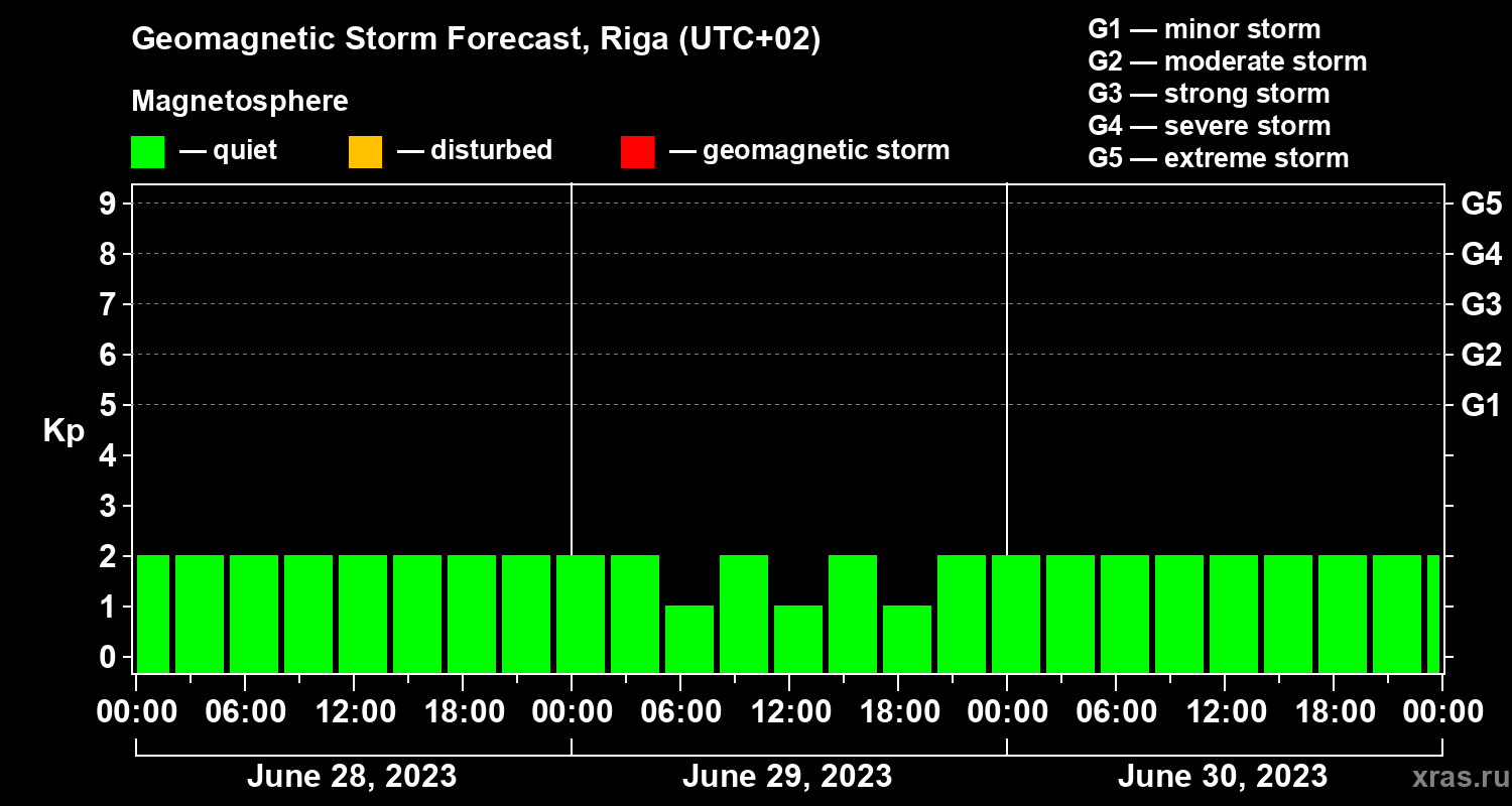 Forecast of the geomagnetic index Kp