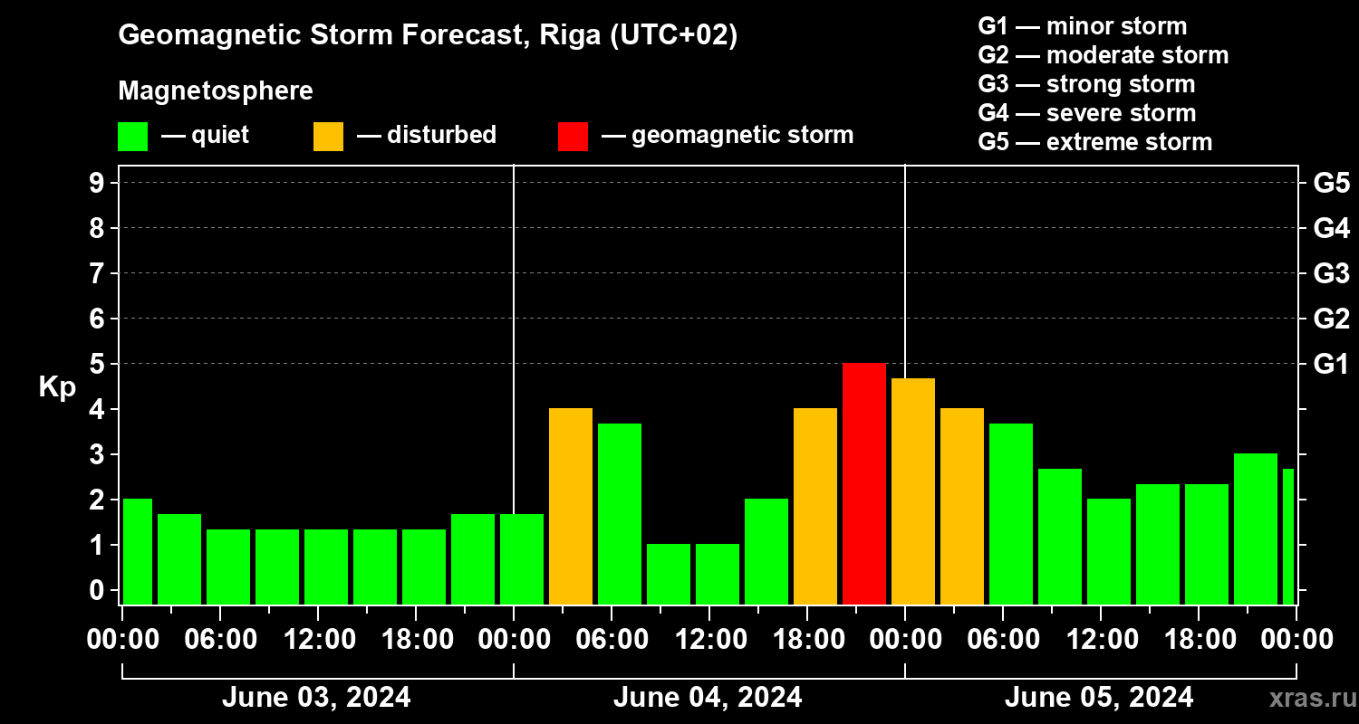 Forecast of the geomagnetic index Kp