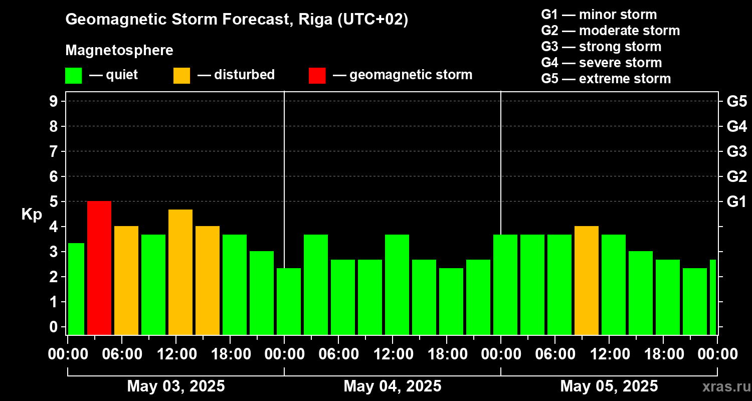 Forecast of the geomagnetic index Kp
