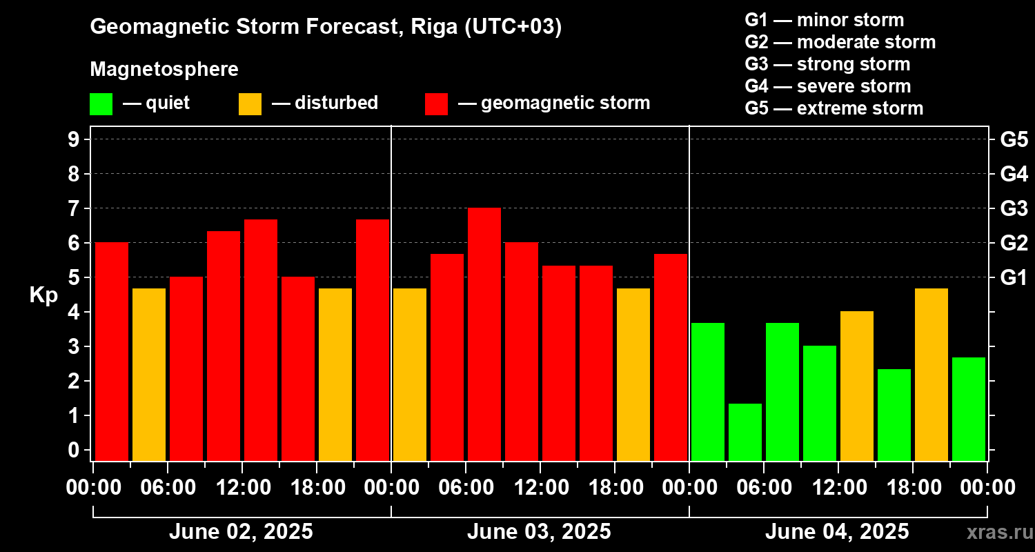 Forecast of the geomagnetic index Kp